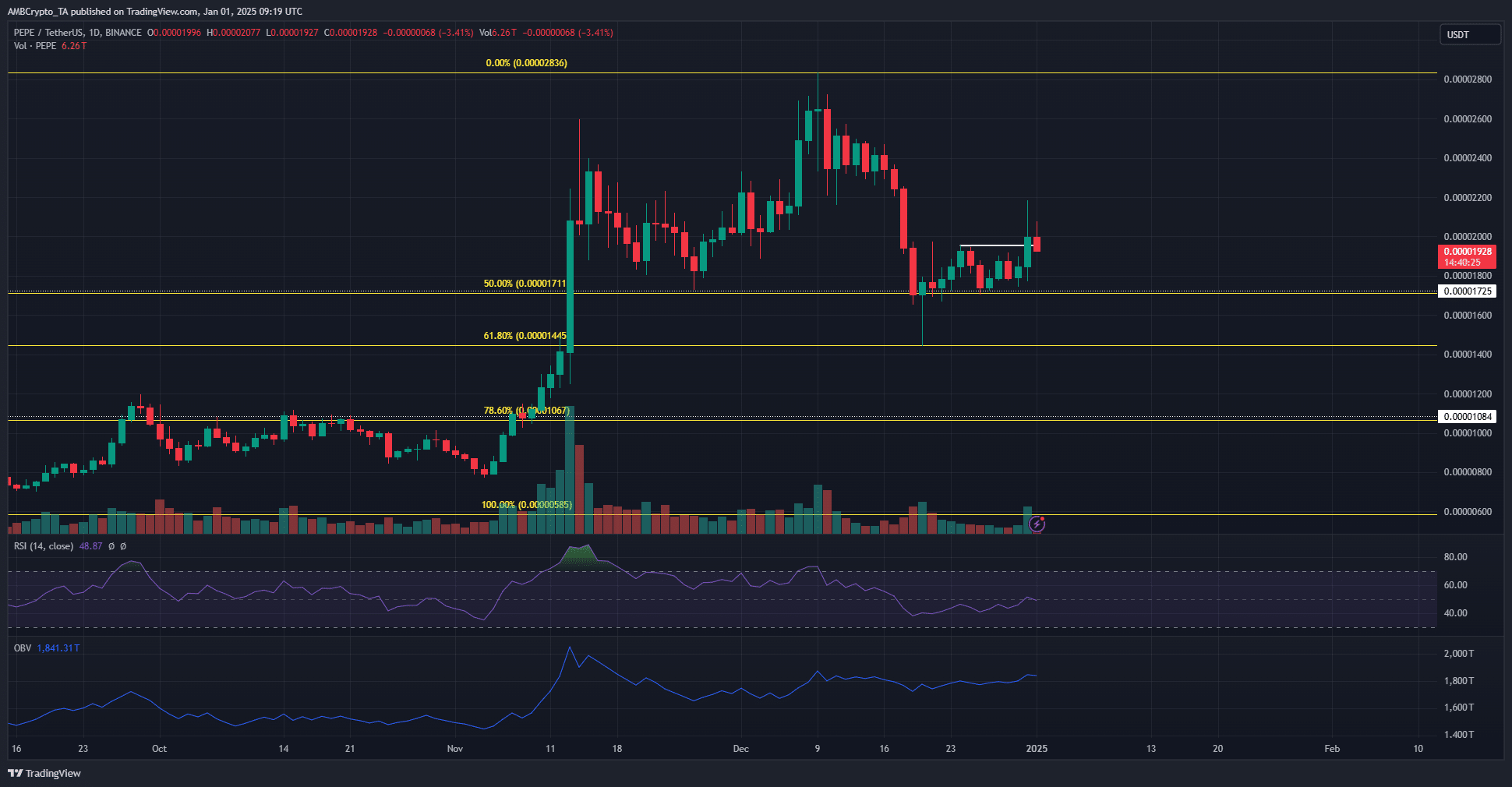 PEPE 1-day TradingView