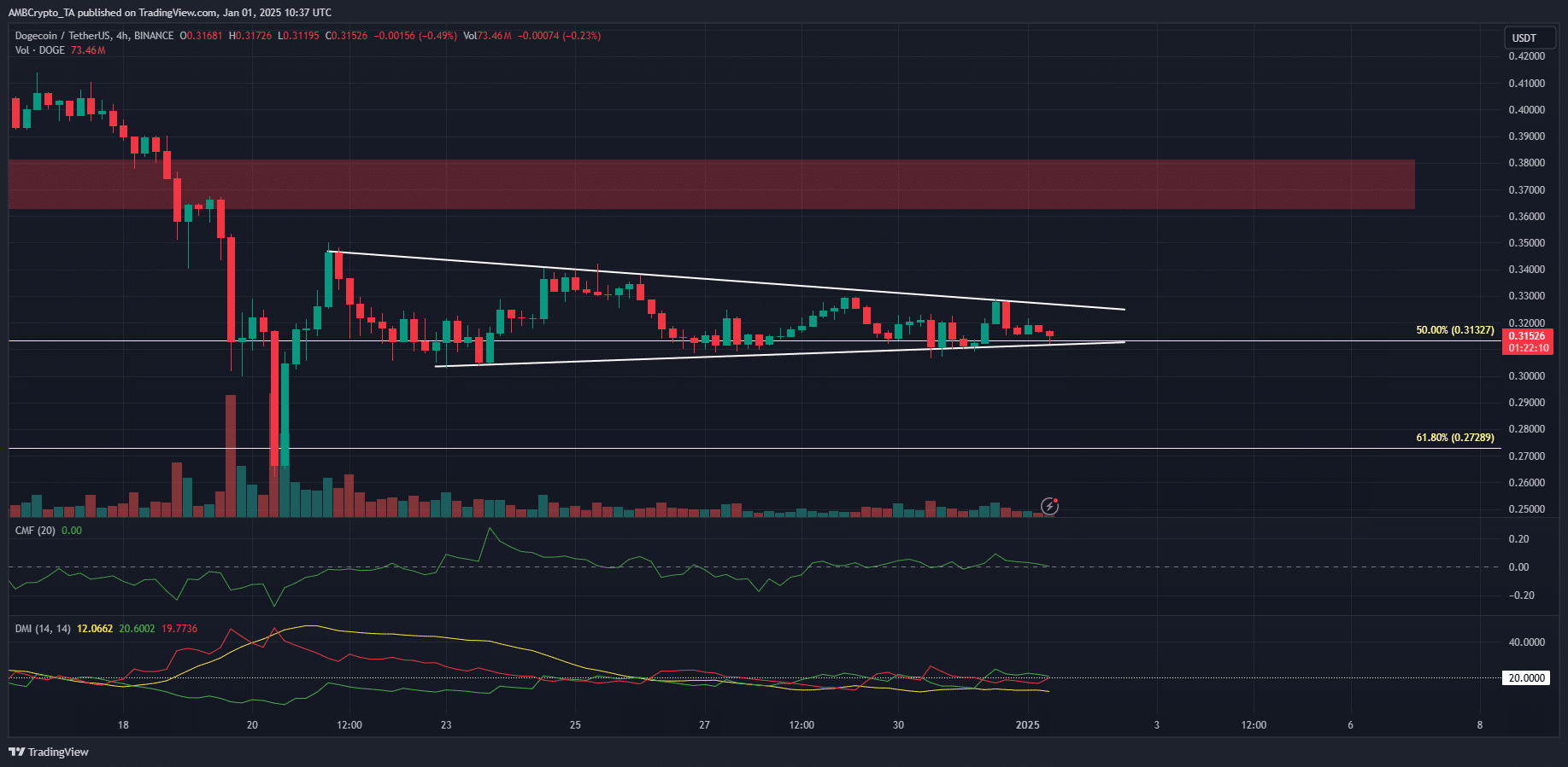 Dogecoin 4-hour Chart