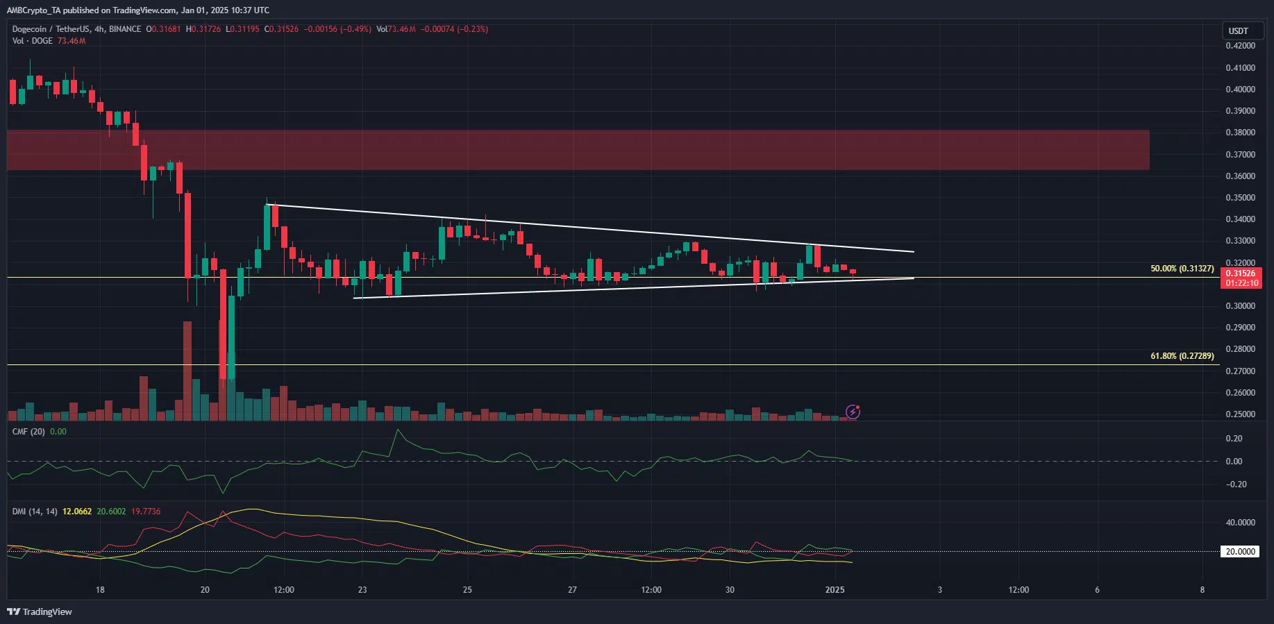 Dogecoin 4-hour Chart