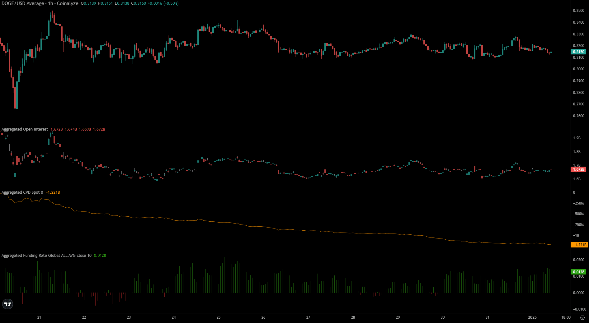 Dogecoin Coinalyze