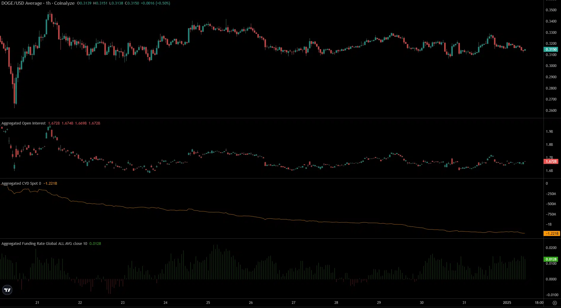 Dogecoin Coinalyze