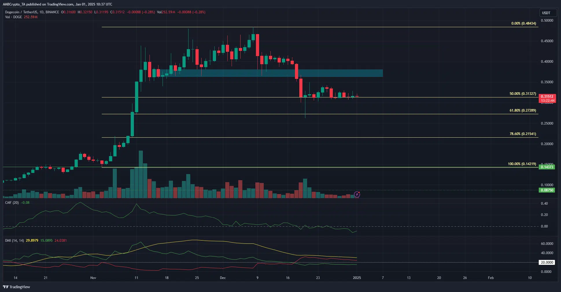 Dogecoin 1-day Chart