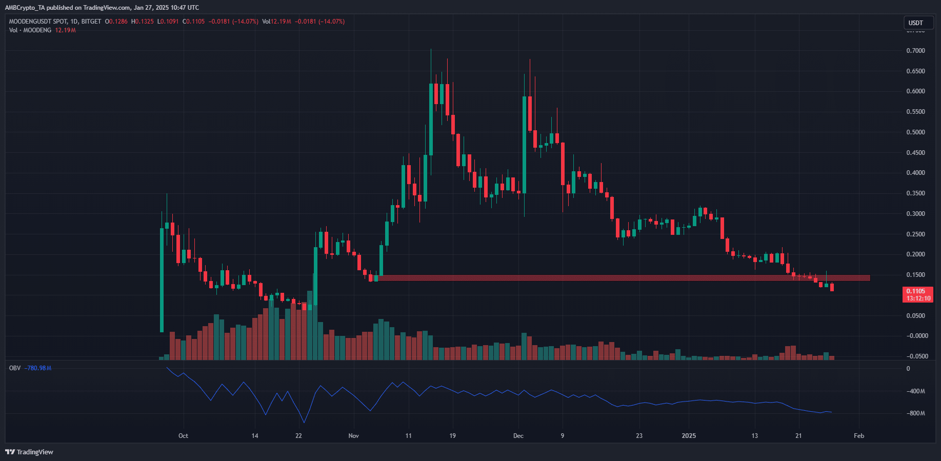 MOODENG 1-day Chart