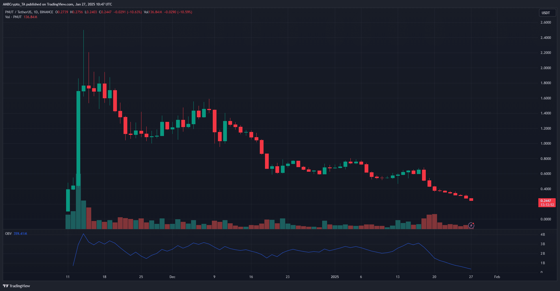 PNUT 1-day Chart