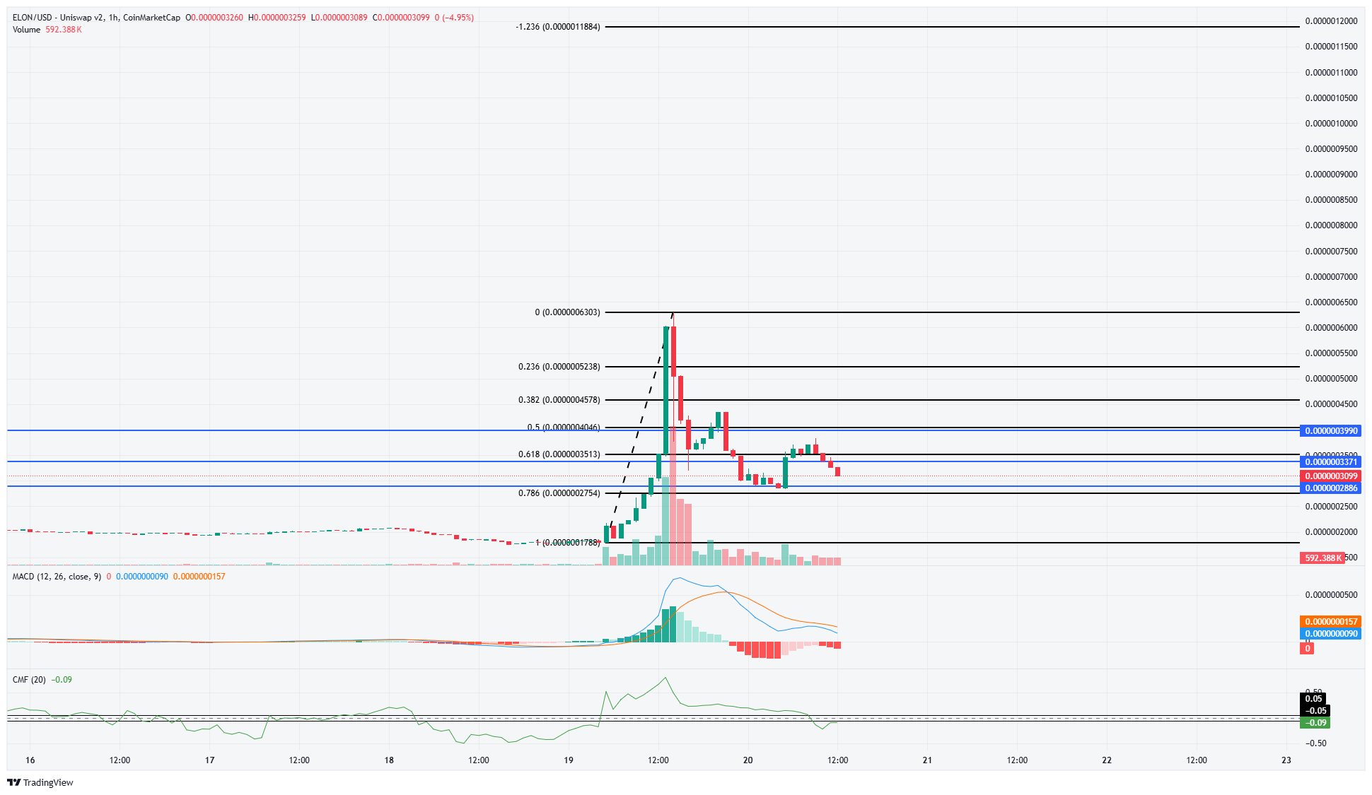 ELON 1-hour Price Chart