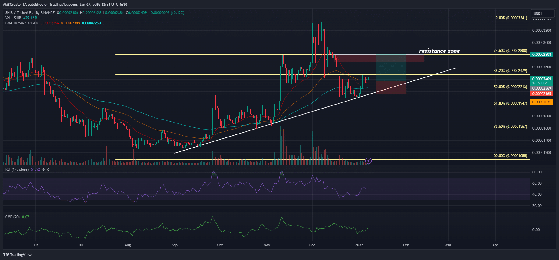 Shiba Inu price prediction