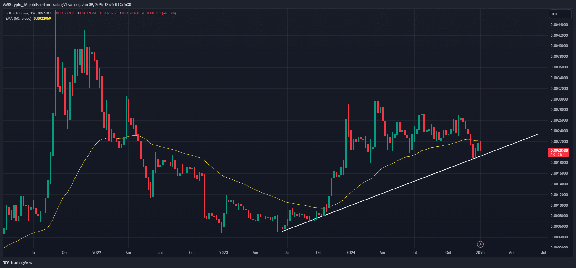 SOL/BTC ratio