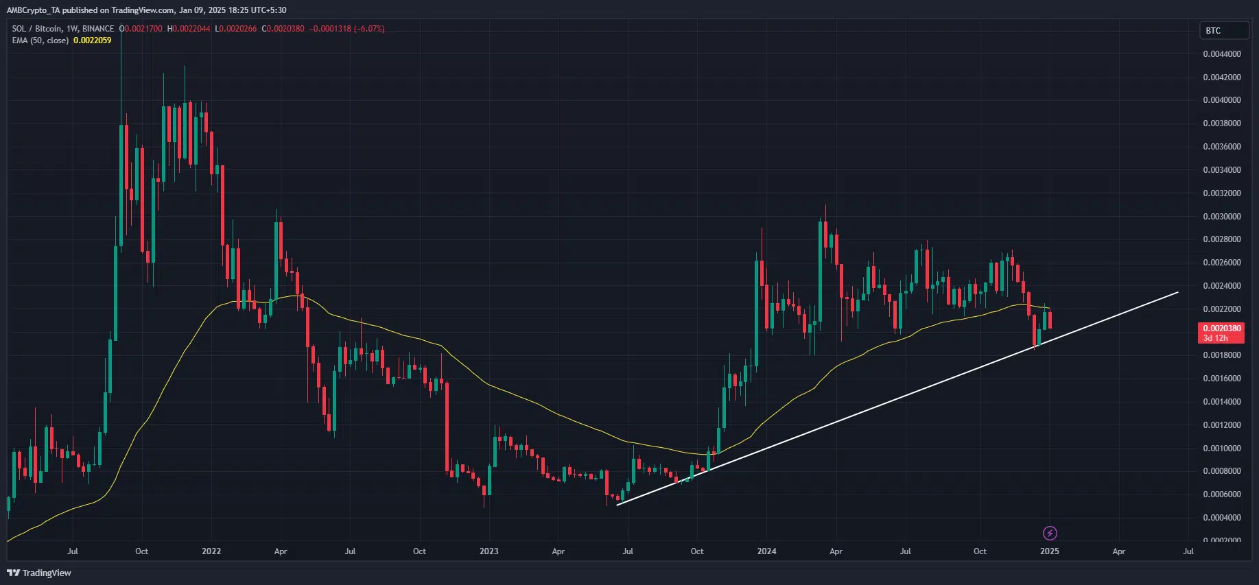 SOL/BTC ratio hits key turning level: Essential weeks forward for Solana?