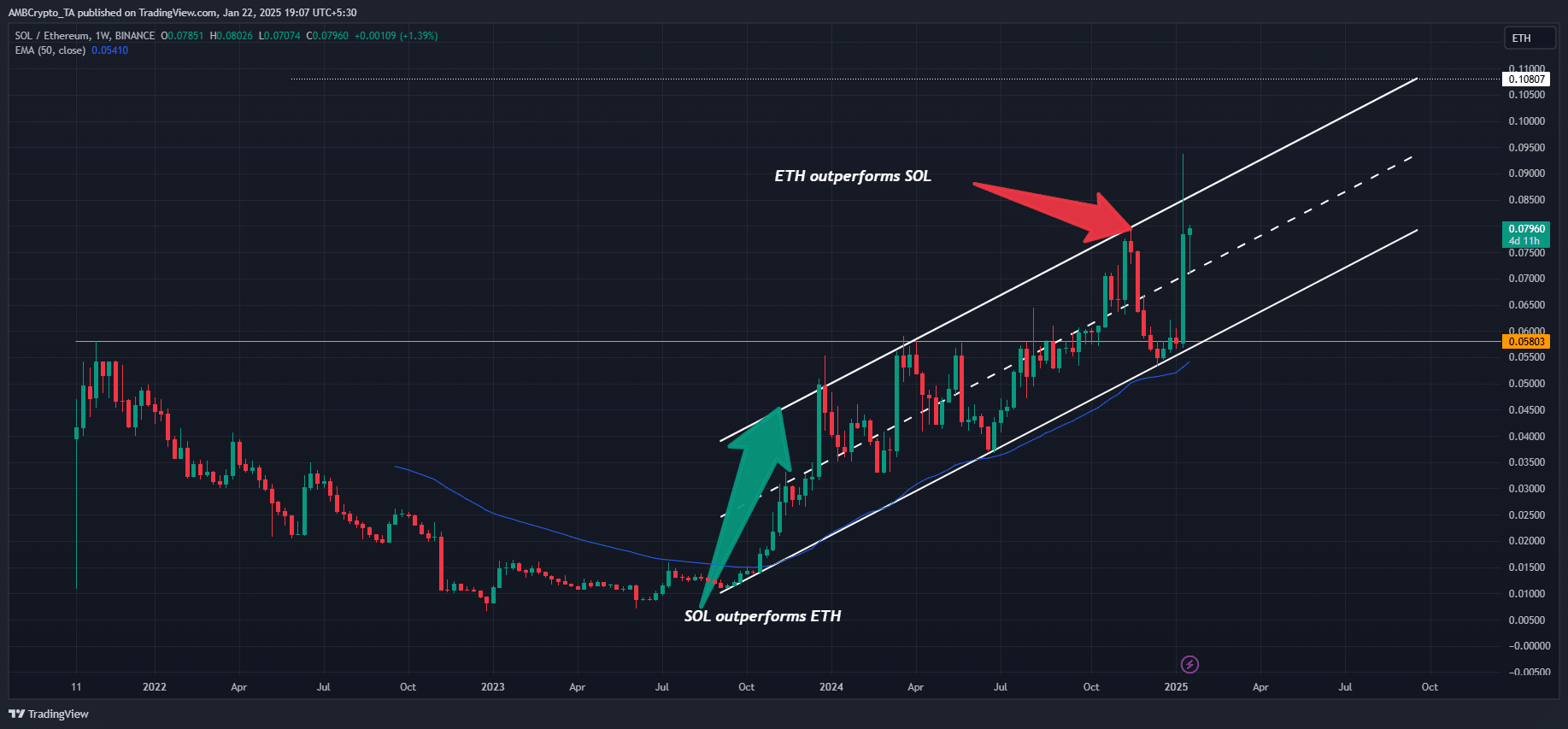 Solana vs Ethereum