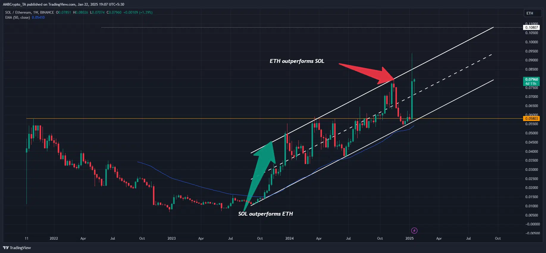 Solana vs Ethereum