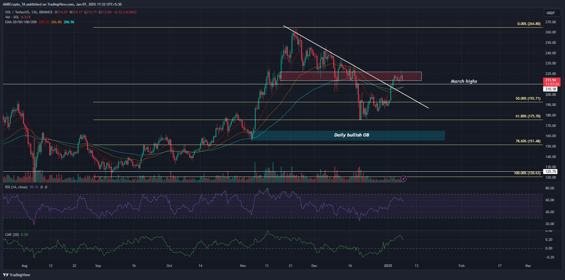 Solana Ethereum