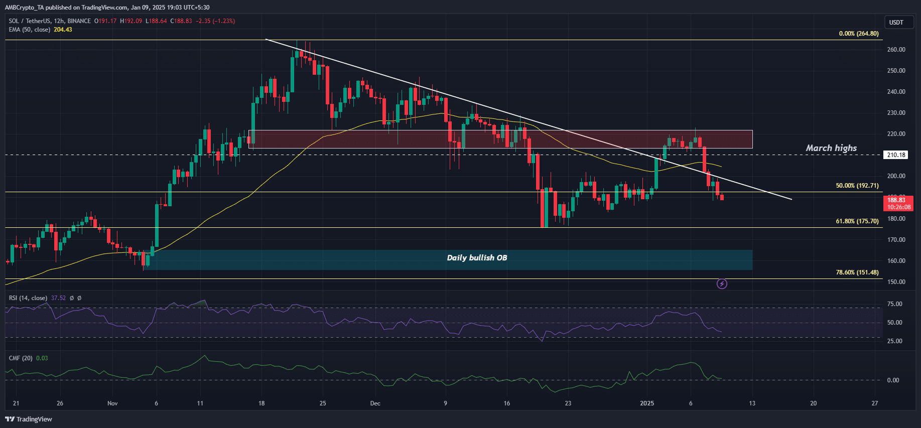 SOL/BTC ratio