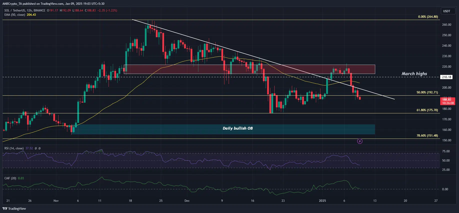 SOL/BTC ratio