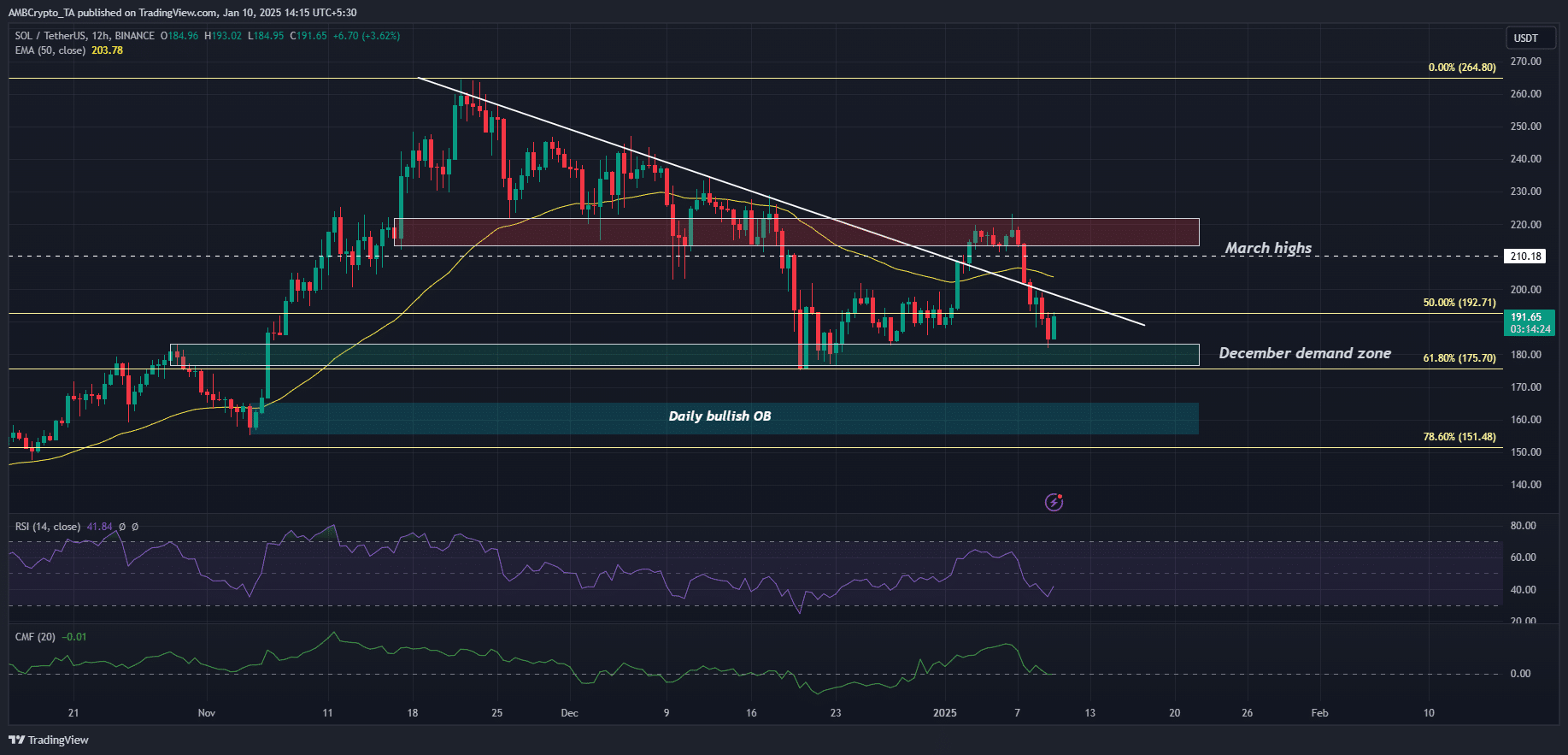 XRP DOGE SOL