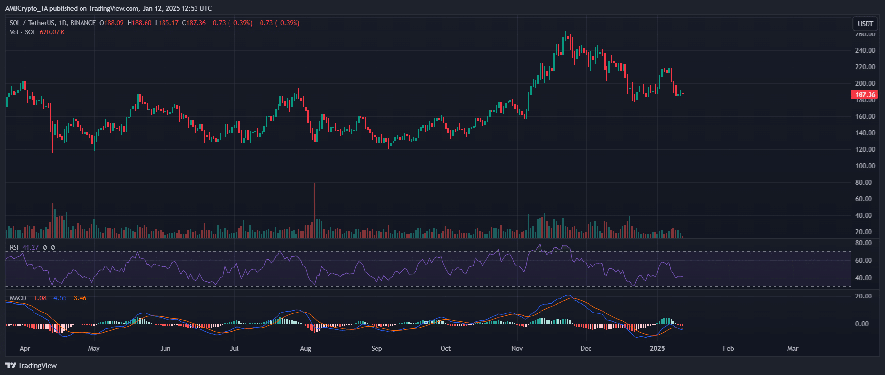 Solana/USDT