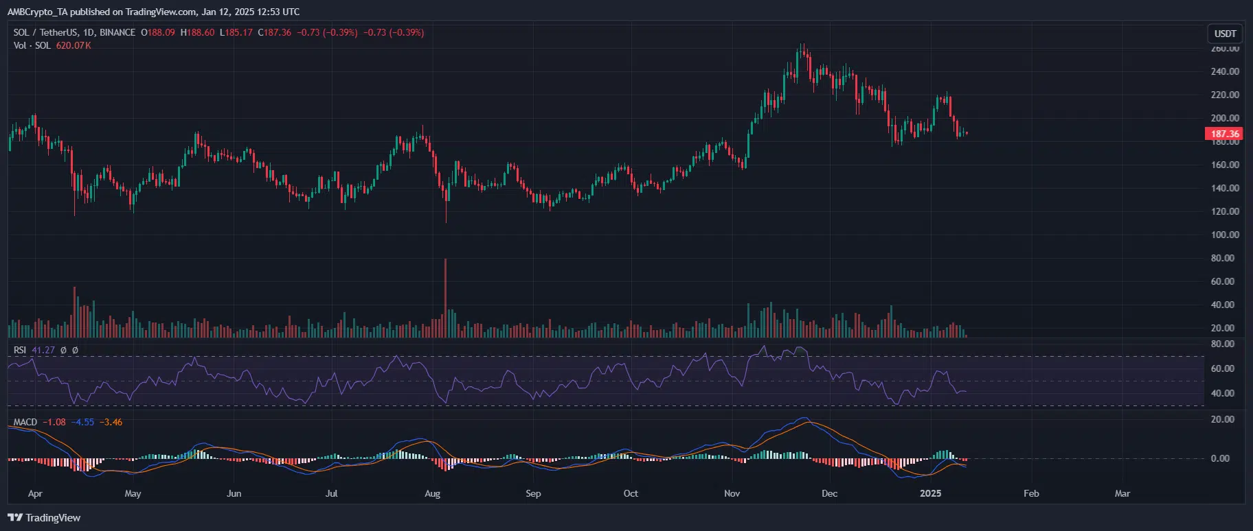 Can Solana break THIS stage and regain investor confidence?