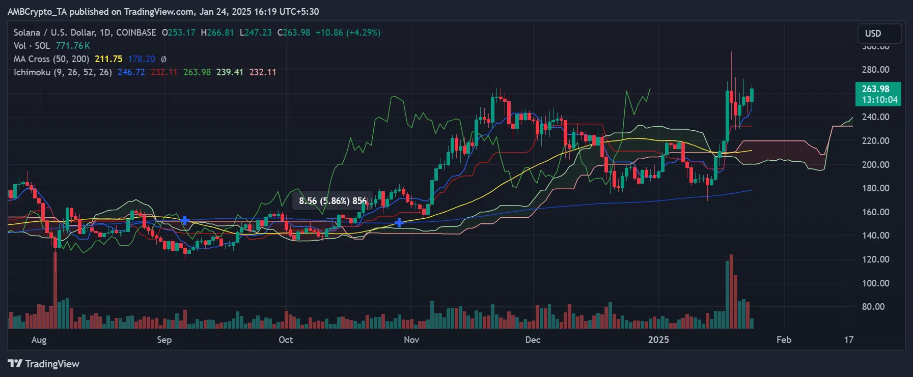 SOL price trend