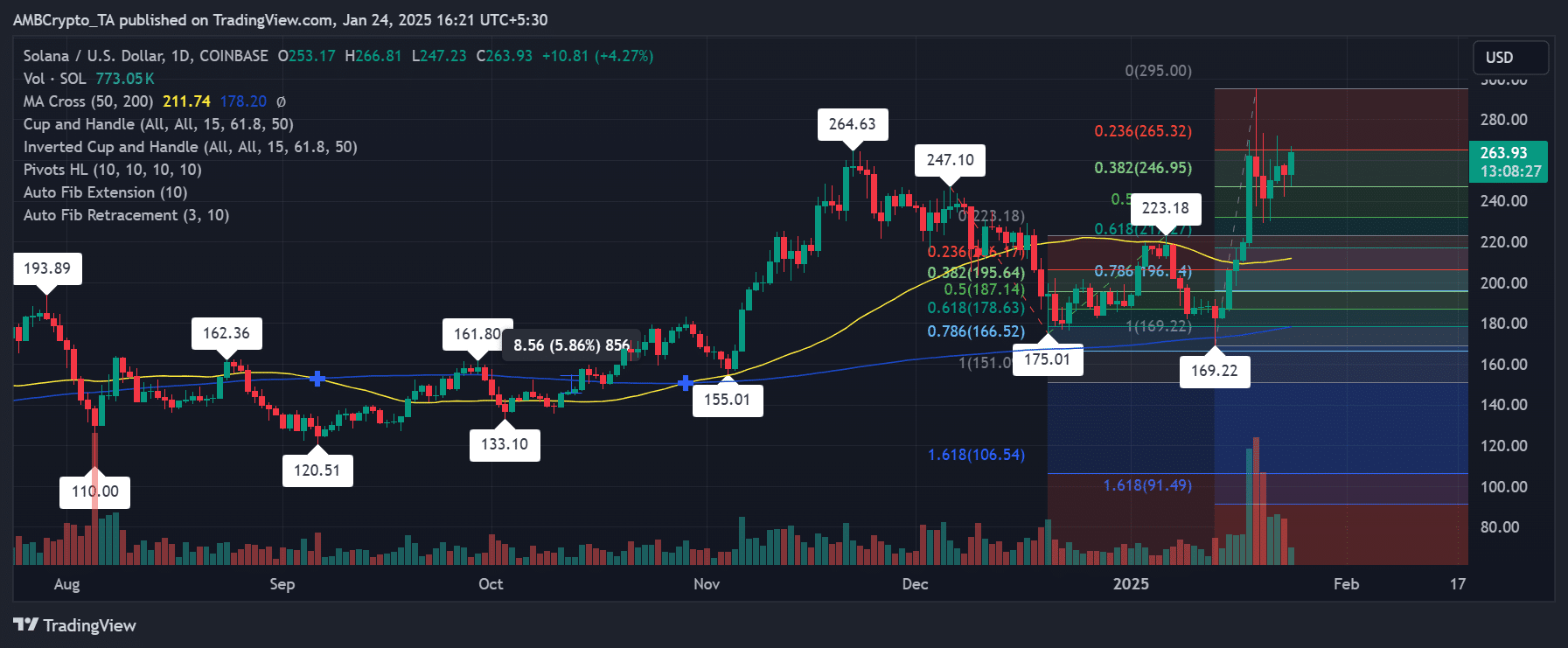 SOL price trend