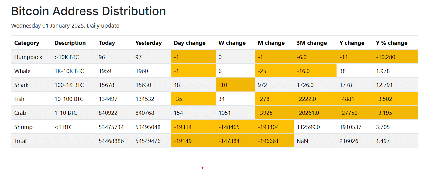 Will Bitcoin crash in 2025? Some main indicators emerge