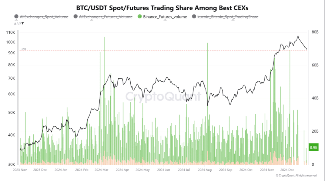 Binance volume