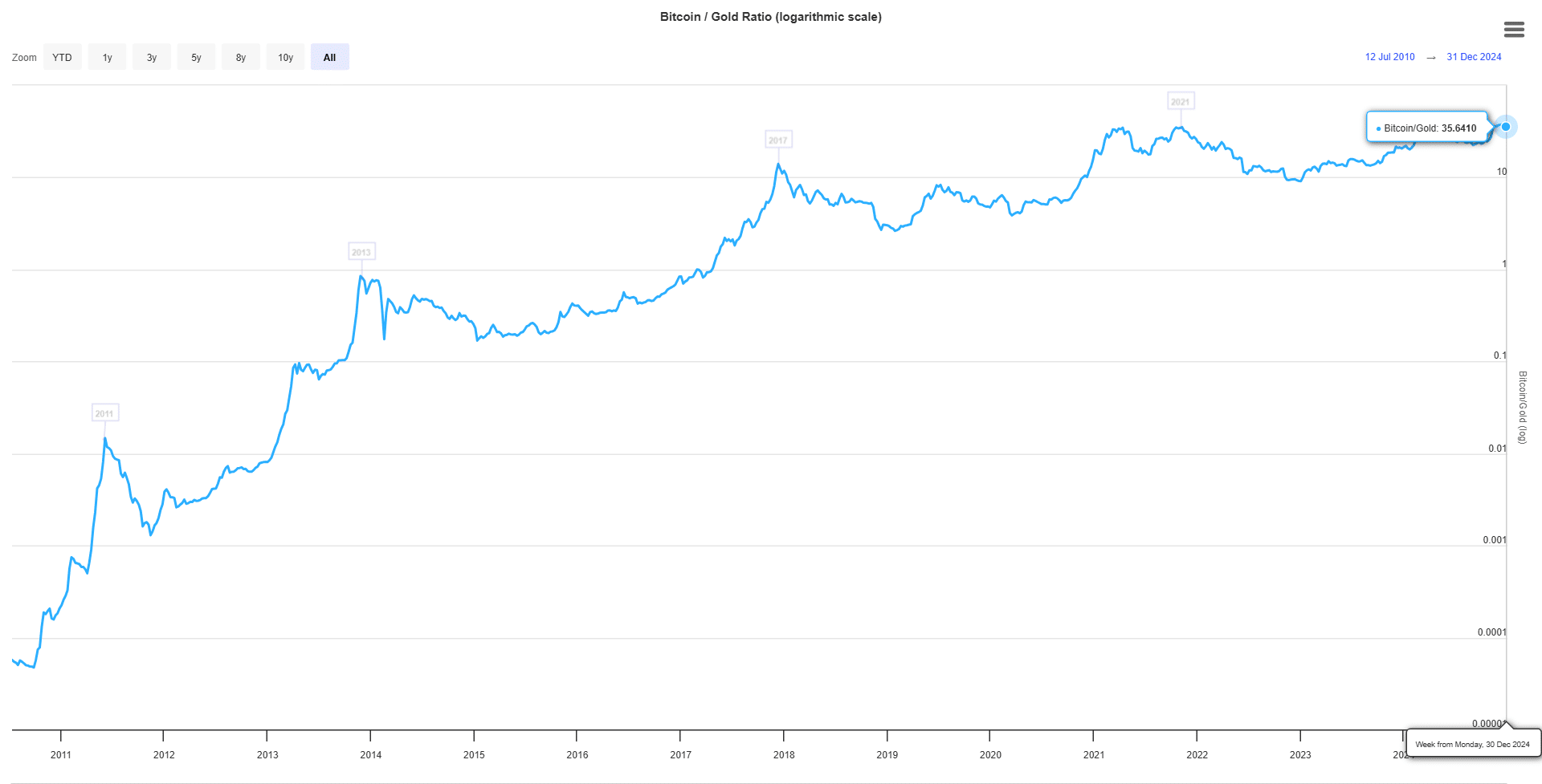 BTC reserve/gold