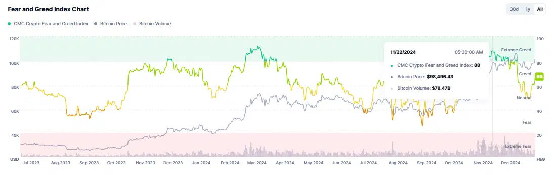 What Bitcoin’s Worry and Greed Index says about BTC’s subsequent rally