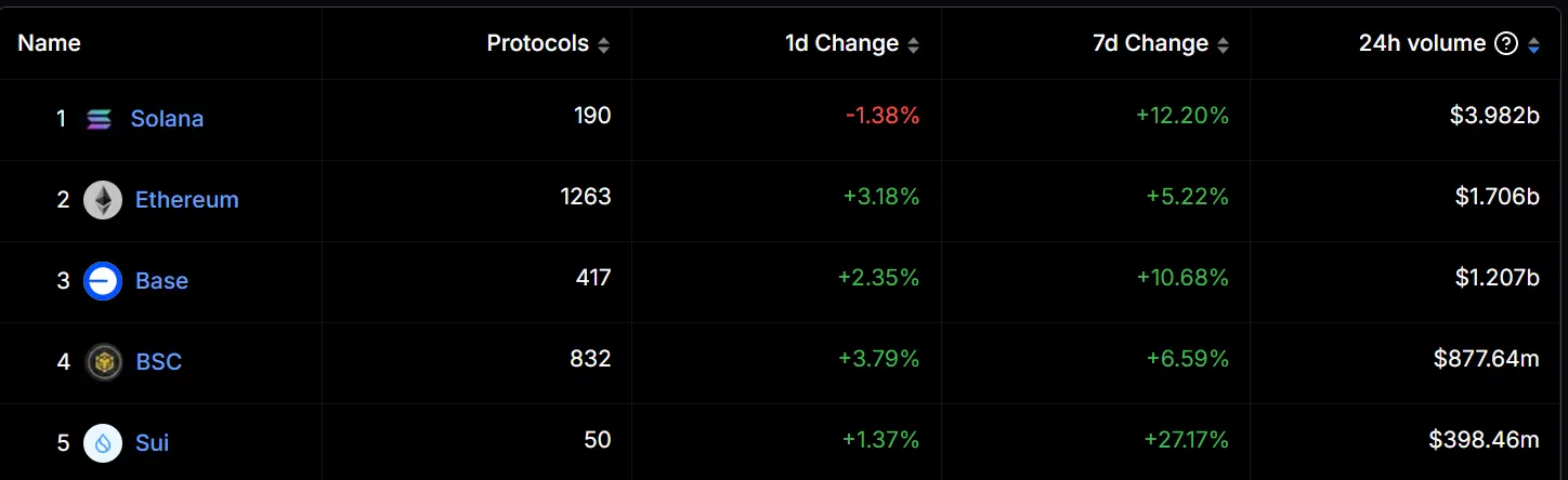 Solana’s DEX quantity outpaces Ethereum by B – What’s subsequent?