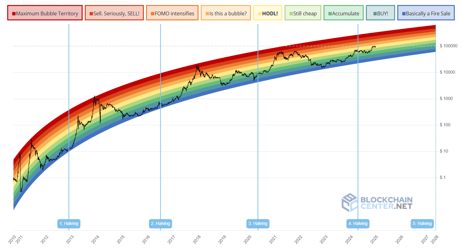 BTC rainbow chart