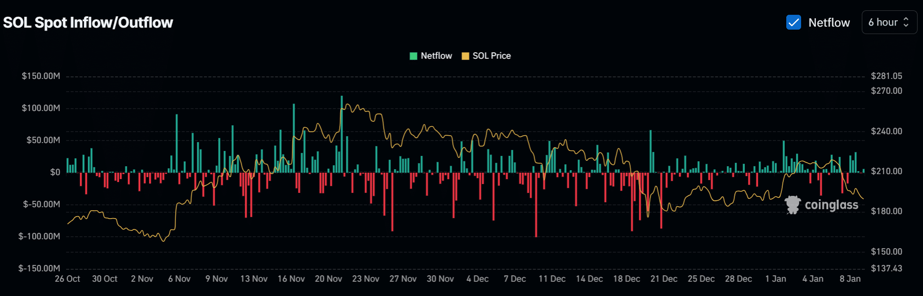 SOL/BTC ratio