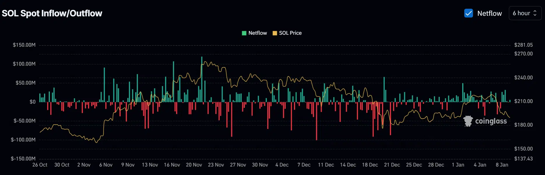 SOL/BTC ratio