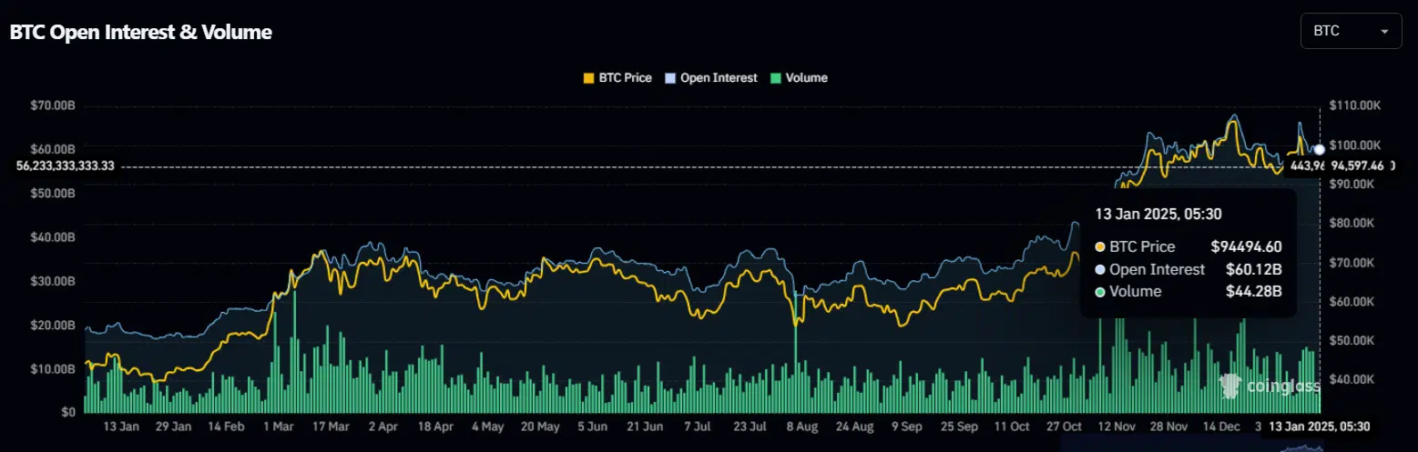 Bitcoin OI