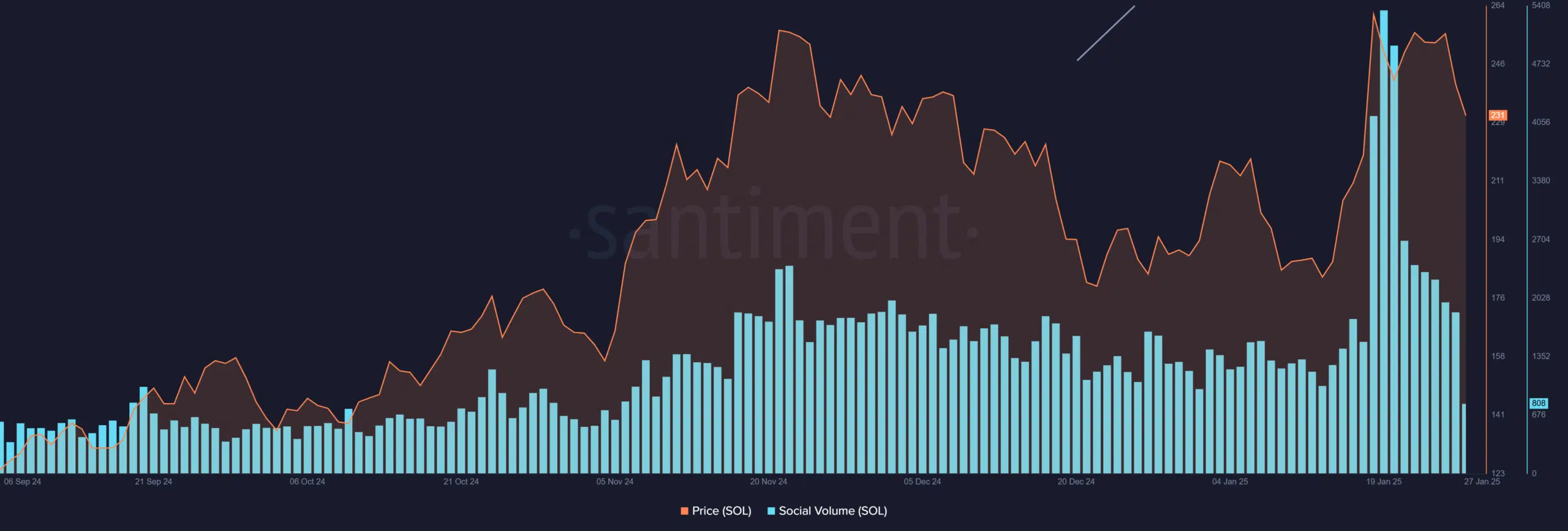 Solana hits 832K energetic customers per hour – Able to outpace Ethereum?