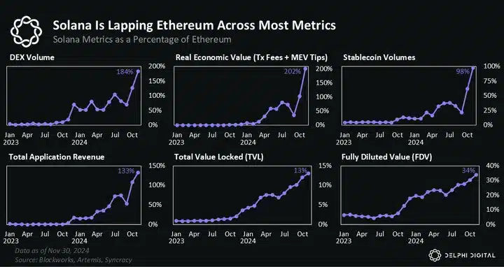 Solana vs Ethereum: Why ‘SOL might overtake ETH as the highest L1’ in 2025