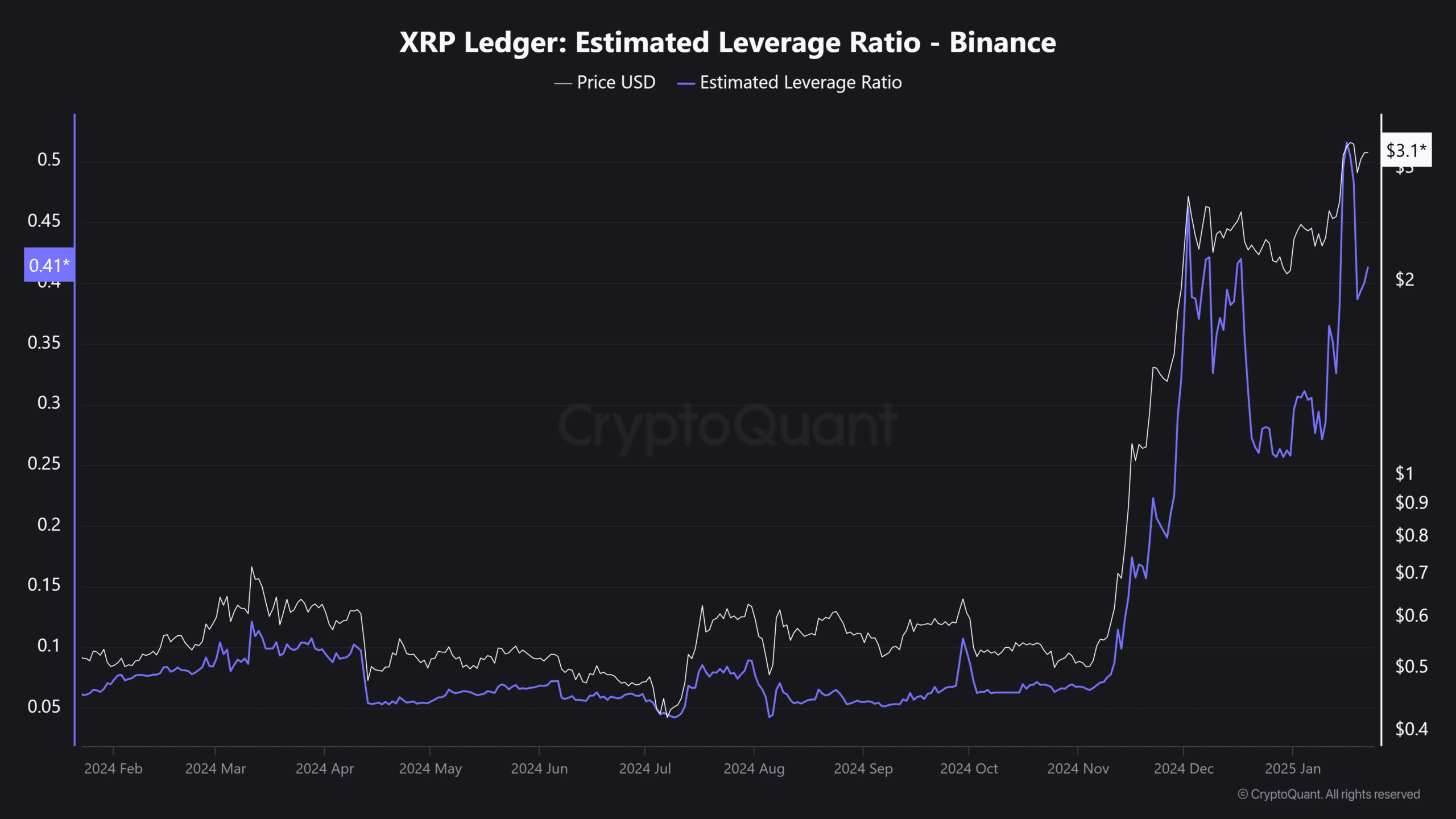 CME XRP