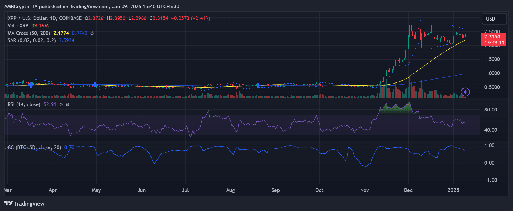 XRP price trend