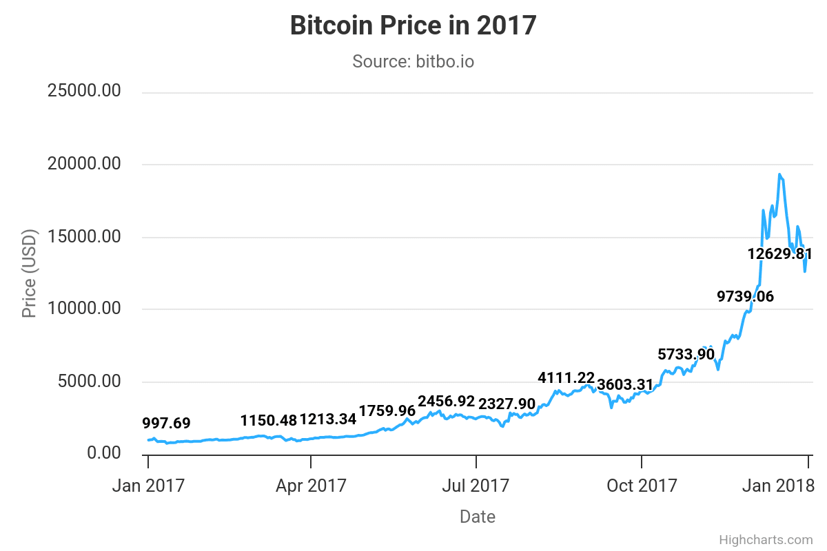 Bitcoin Trump