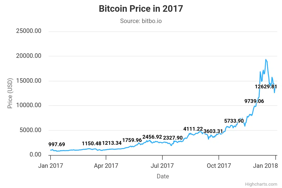 Bitcoin and Trump: An influence duo or a dangerous gamble?