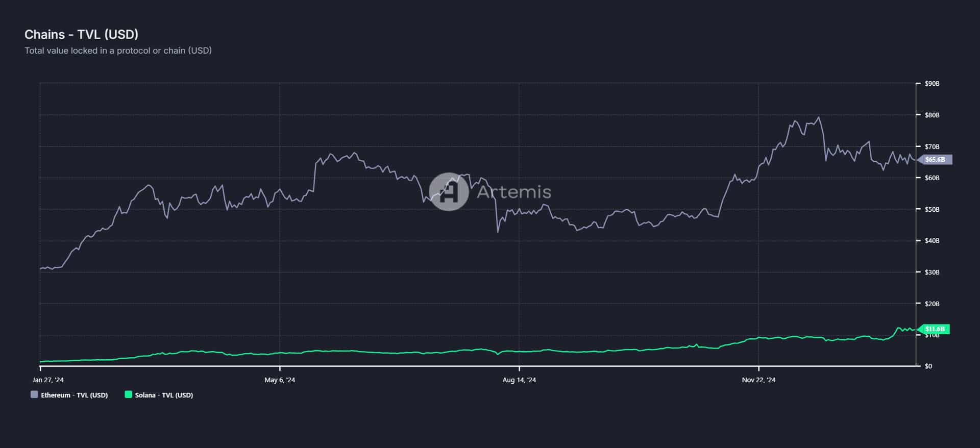 ETH TVL