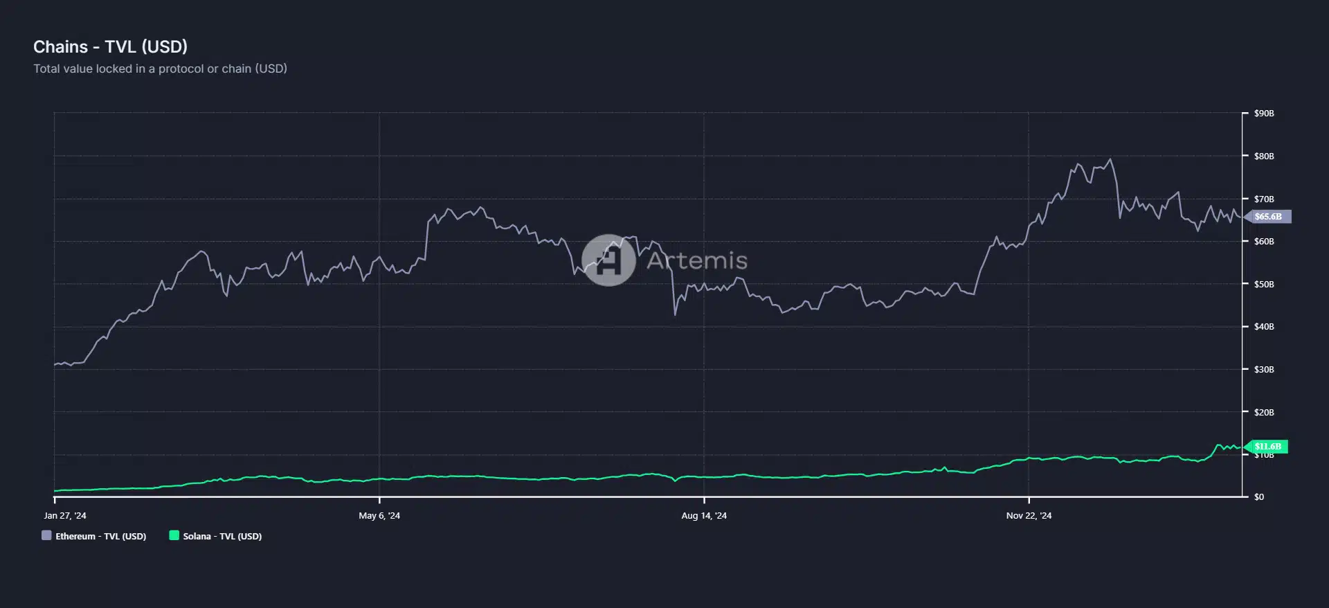 ETH TVL 