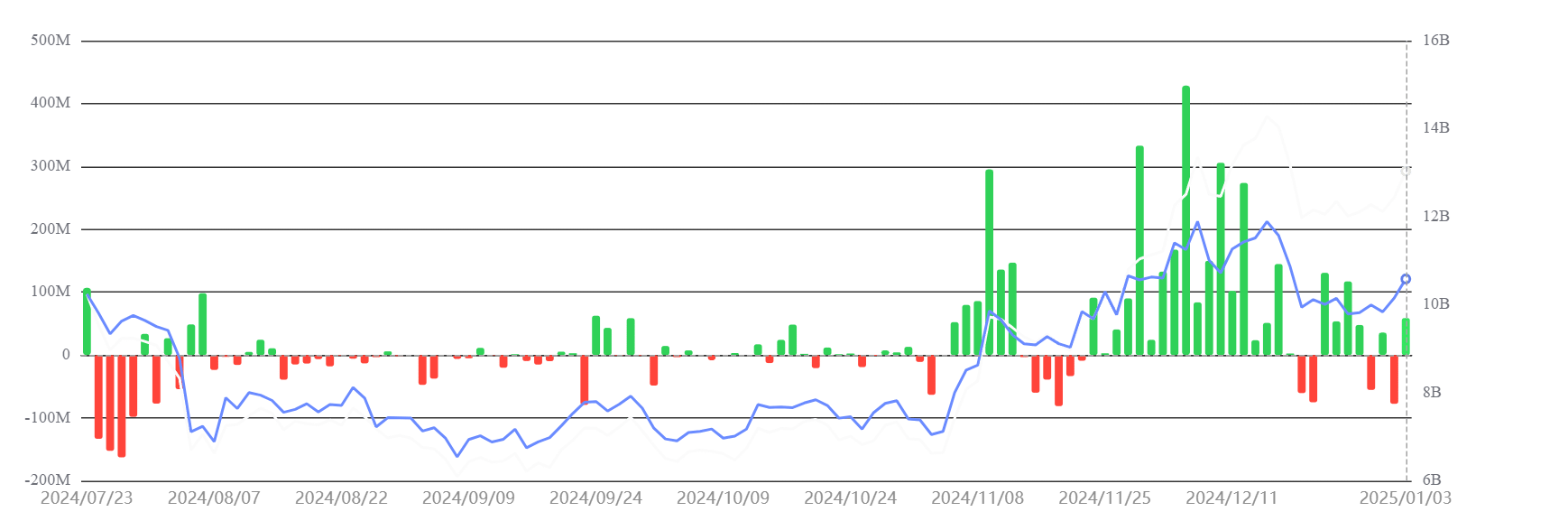 ETH ETF daily flow