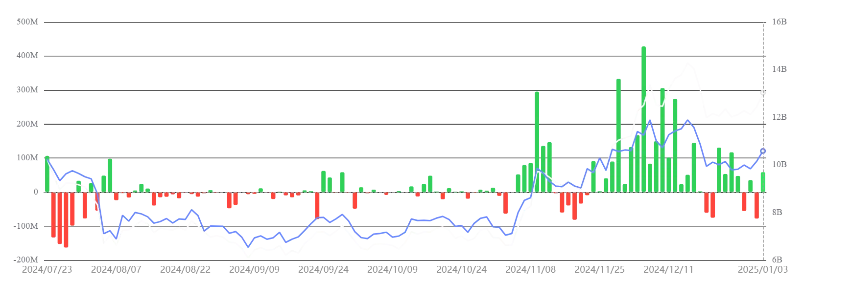 ETH ETF daily flow