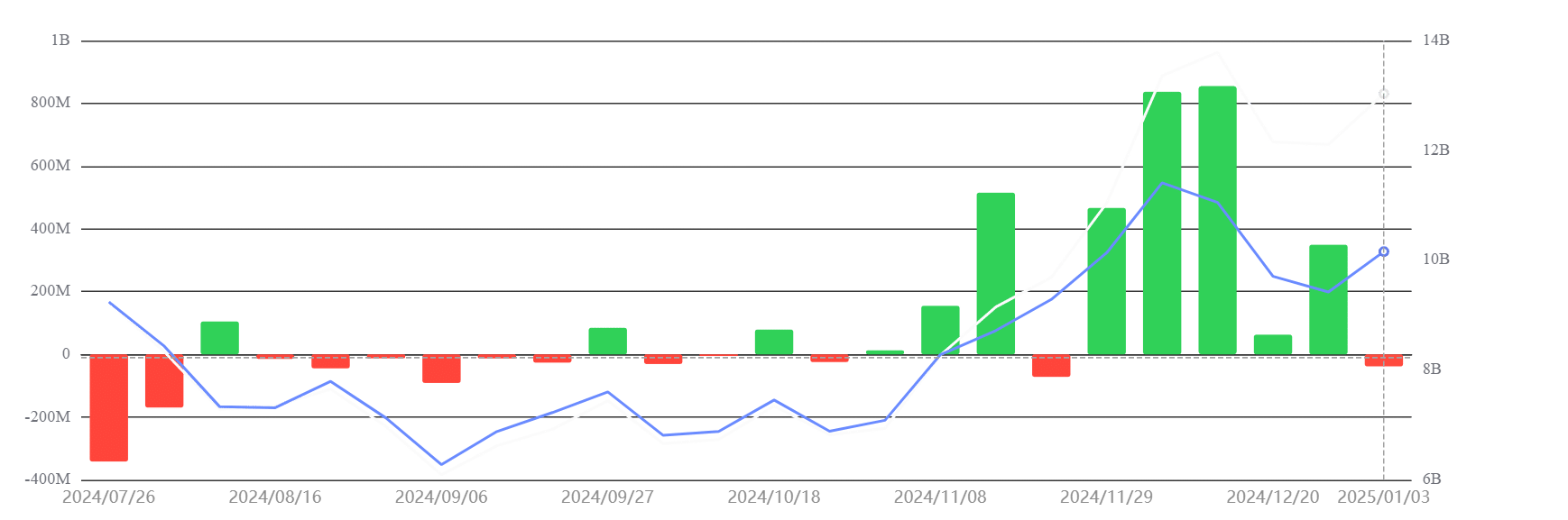 ETH ETF weekly flow