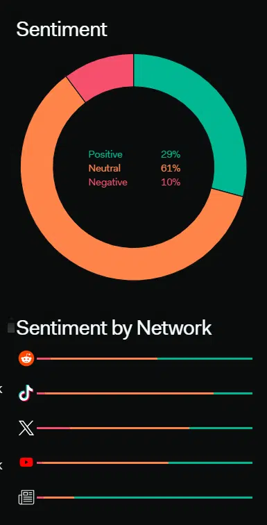 Can Dogecoin’s social buzz surge push DOGE to interrupt alt=