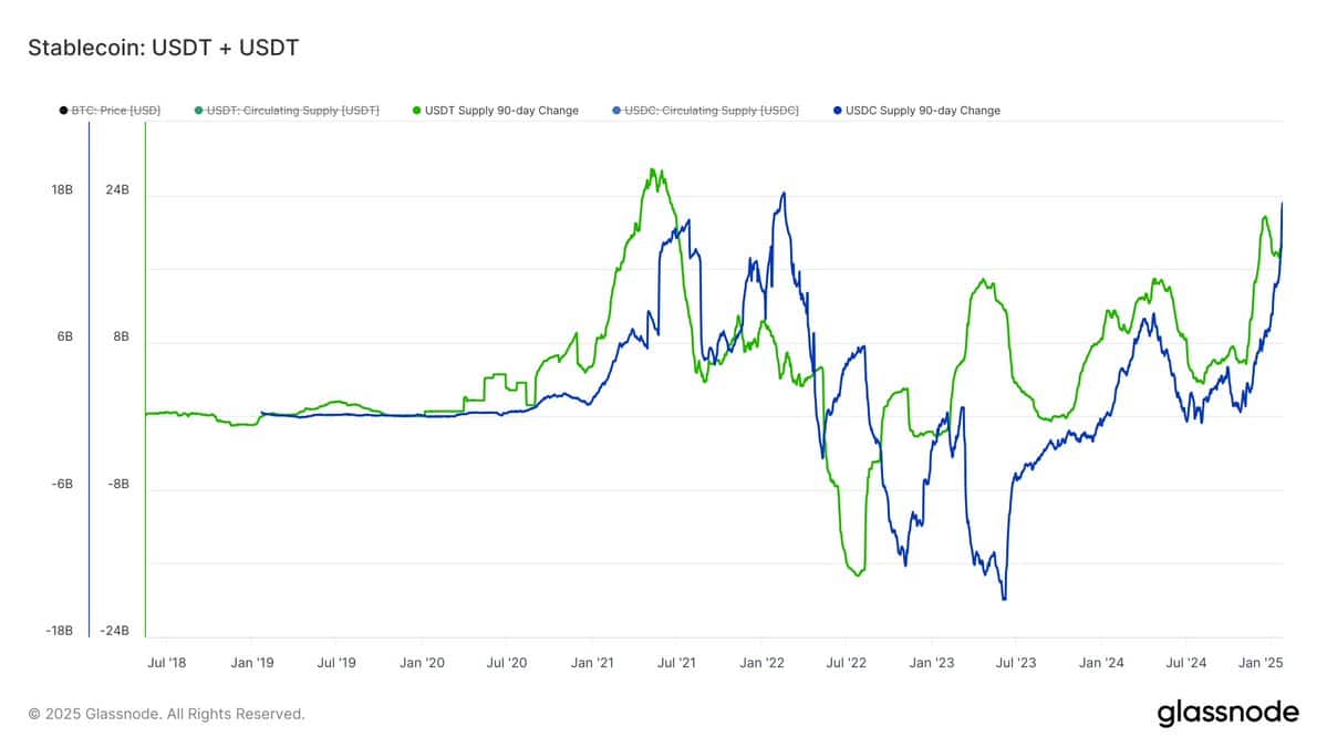 stablecoins supply