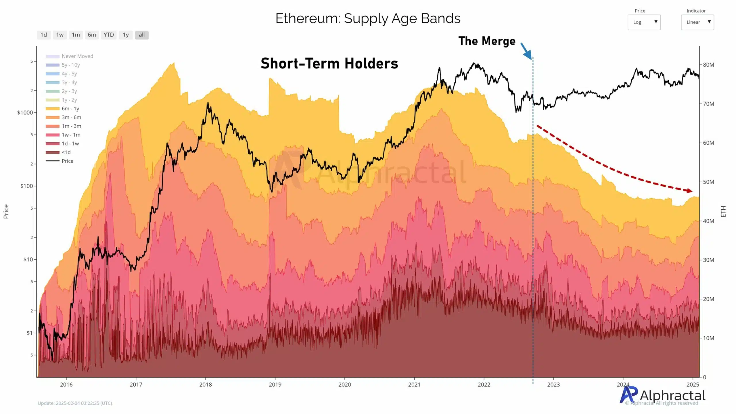 Ethereum: All of the the explanation why ETH whales stopped shopping for!