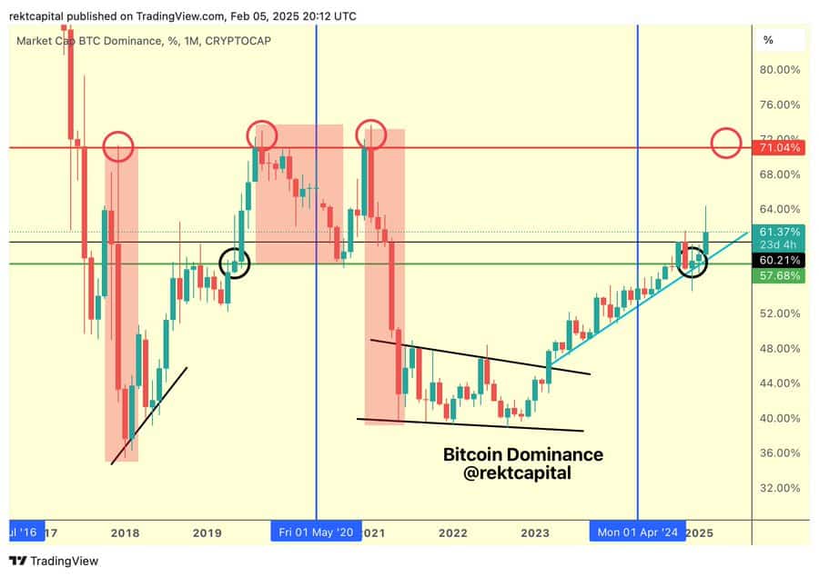 Bitcoin Dominance