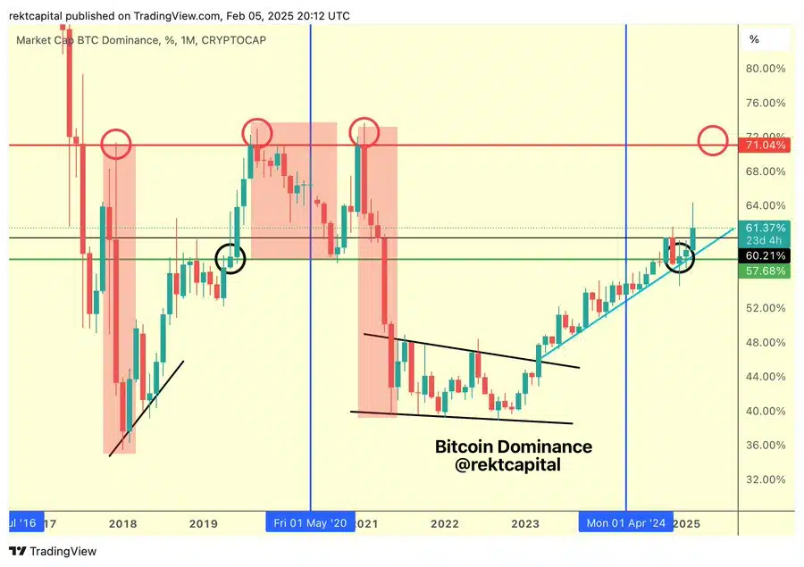 Bitcoin Dominance eyes 71% – Will this lastly kickstart altcoin season?