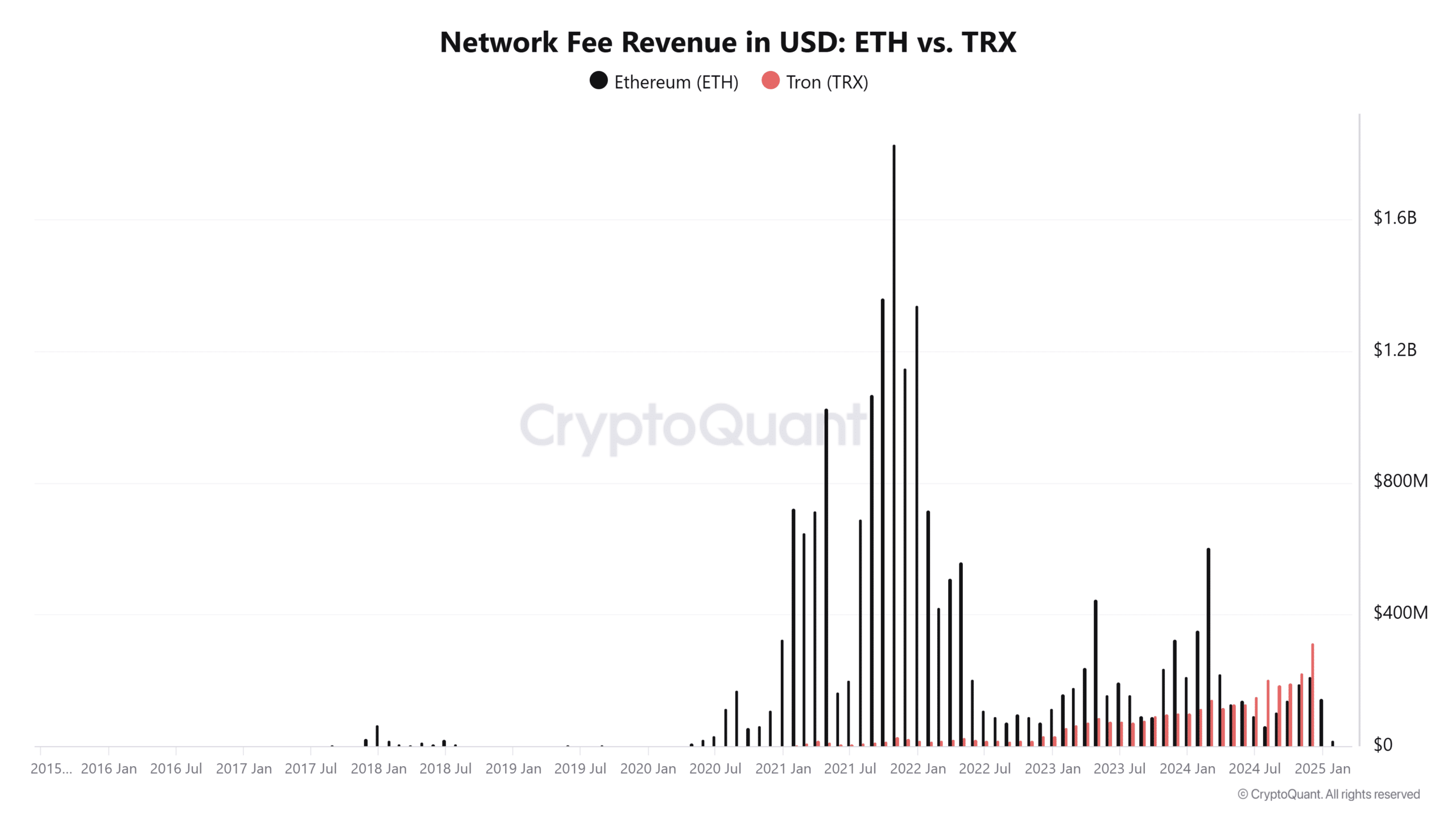 Tron ETH network fees revenue