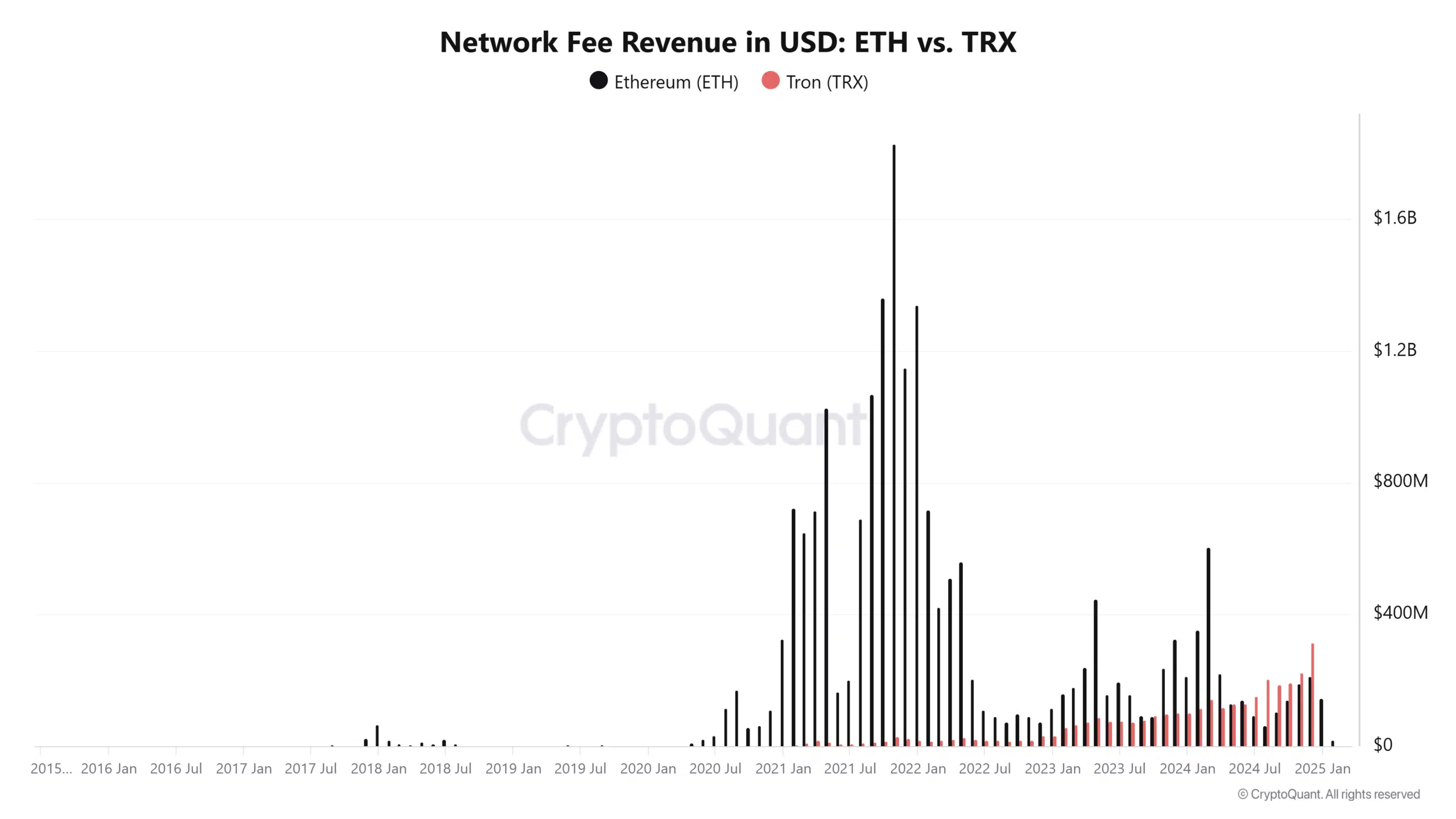 TRON ‘beats’ Ethereum on THIS entrance: What it means for TRX