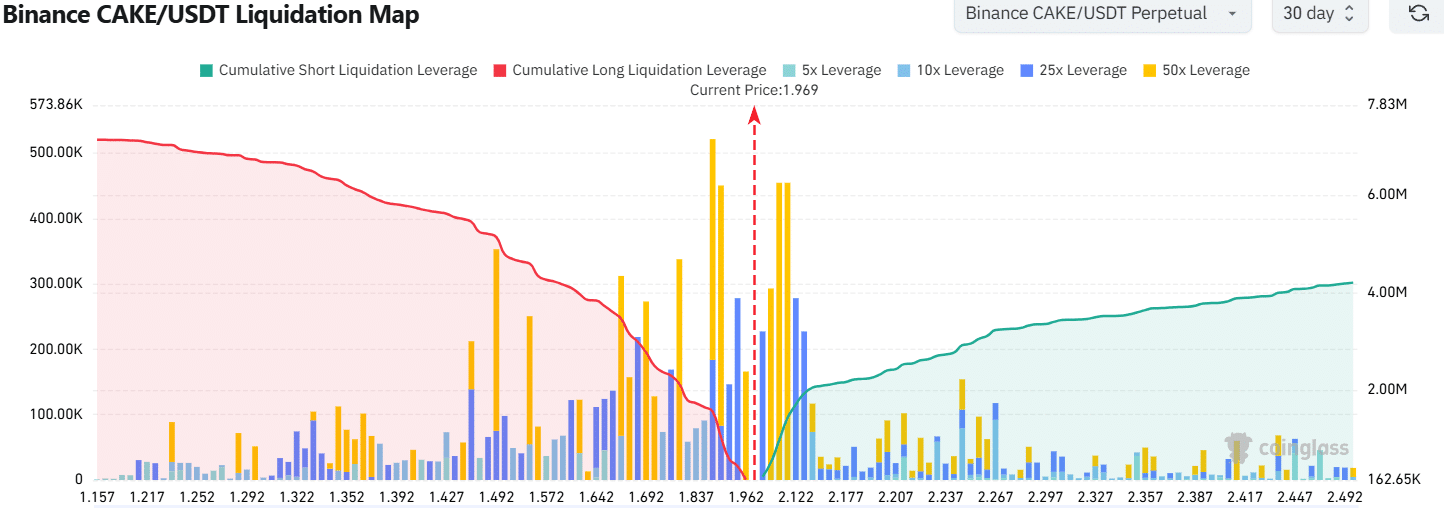 CAKE Liquidation Map